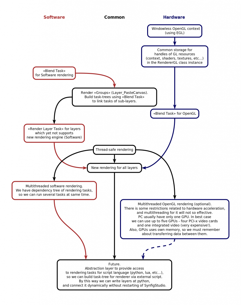 Crowdfunding update: Optimization roadmap – Synfig